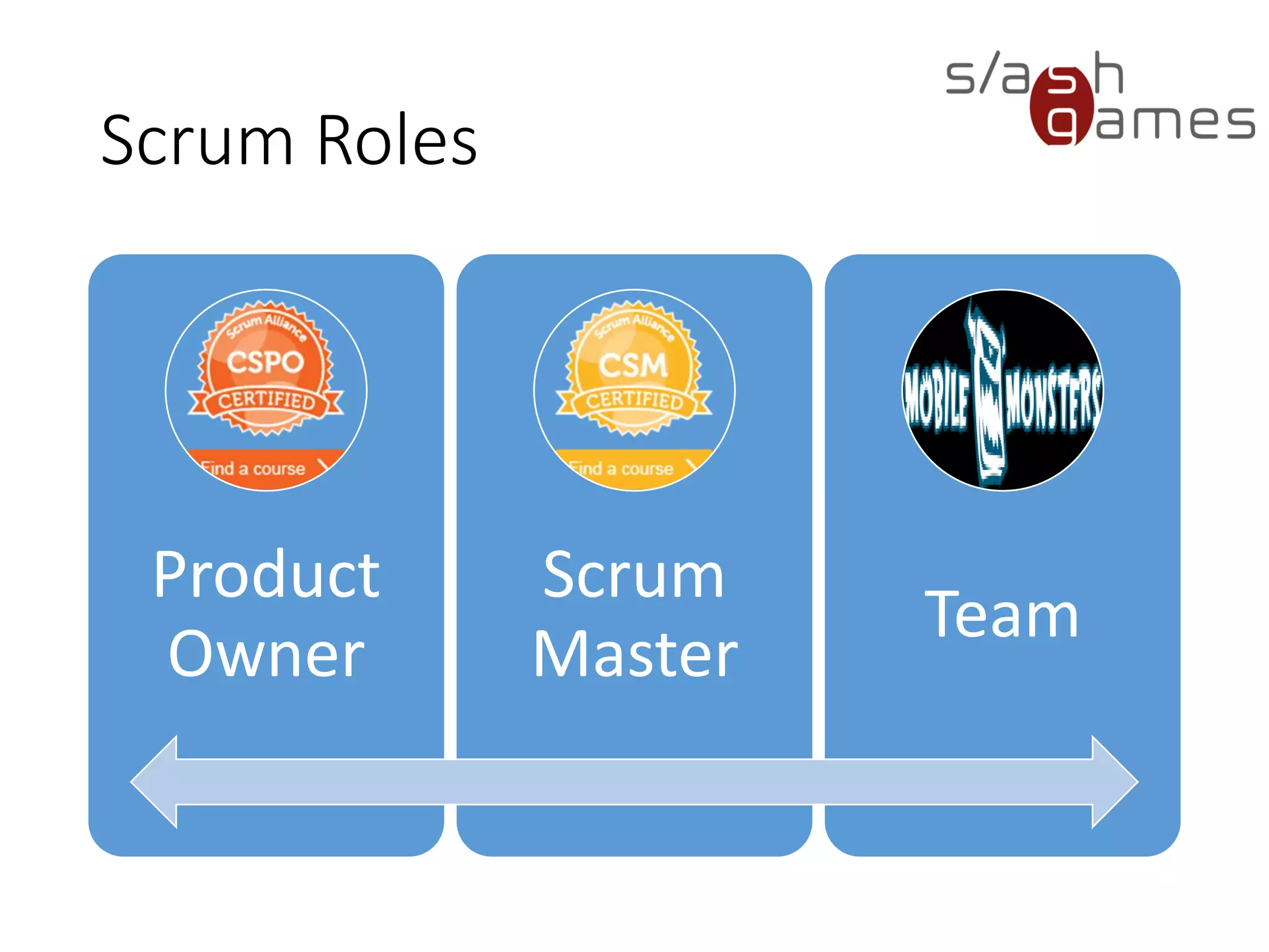Scrum Roles
Product
Owner
Scrum
Master
Team
 