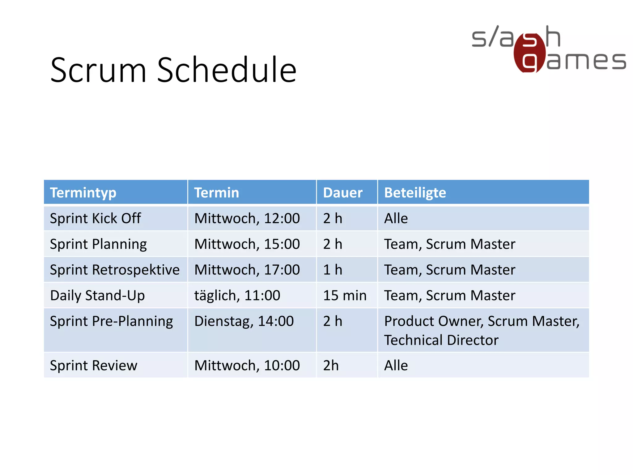 Scrum Schedule
Termintyp Termin Dauer Beteiligte
Sprint Kick Off Mittwoch, 12:00 2 h Alle
Sprint Planning Mittwoch, 15:00 2 h Team, Scrum Master
Sprint Retrospektive Mittwoch, 17:00 1 h Team, Scrum Master
Daily Stand-Up täglich, 11:00 15 min Team, Scrum Master
Sprint Pre-Planning Dienstag, 14:00 2 h Product Owner, Scrum Master,
Technical Director
Sprint Review Mittwoch, 10:00 2h Alle
 