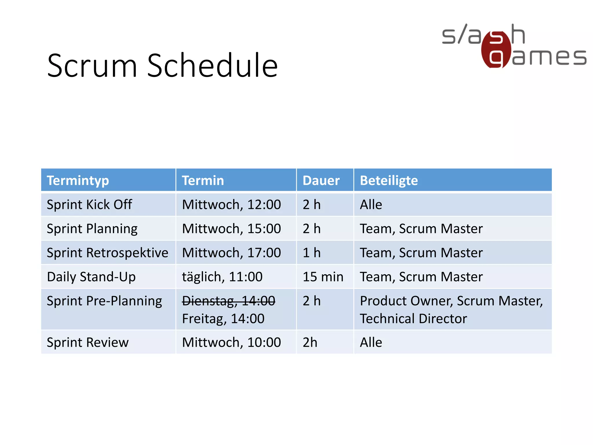 Scrum Schedule
Termintyp Termin Dauer Beteiligte
Sprint Kick Off Mittwoch, 12:00 2 h Alle
Sprint Planning Mittwoch, 15:00 2 h Team, Scrum Master
Sprint Retrospektive Mittwoch, 17:00 1 h Team, Scrum Master
Daily Stand-Up täglich, 11:00 15 min Team, Scrum Master
Sprint Pre-Planning Dienstag, 14:00
Freitag, 14:00
2 h Product Owner, Scrum Master,
Technical Director
Sprint Review Mittwoch, 10:00 2h Alle
 