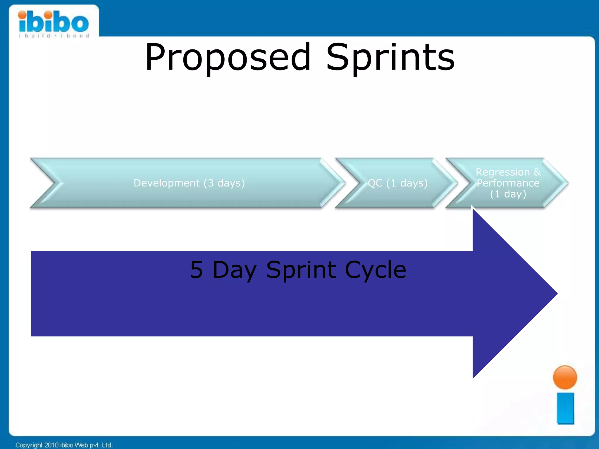 Proposed Sprints

                                     Regression &
Development (3 days)   QC (1 days)   Performance
                                       (1 day)




         5 Day Sprint Cycle
 