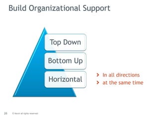 Build Organizational Support



                                     Top Down

                                     Bottom Up
                                                  In all directions
                                     Horizontal   at the same time




25    © Itecor all rights reserved
 