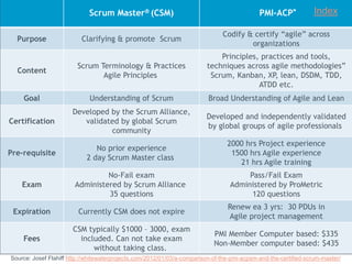 Scrum Master® (CSM)                                             PMI-ACP℠            Index
   PMI ACP                                                                     Codify & certify “agile” across
  Purpose                 Clarifying & promote Scrum
                                                                                       organizations
                                                                             Principles, practices and tools,
                         Scrum Terminology & Practices                   techniques across agile methodologies”
  Content
                                Agile Principles                          Scrum, Kanban, XP, lean, DSDM, TDD,
                                                                                        ATDD etc.
    Goal                     Understanding of Scrum                       Broad Understanding of Agile and Lean
                       Developed by the Scrum Alliance,
                                                                         Developed and independently validated
Certification             validated by global Scrum
                                                                         by global groups of agile professionals
                                 community
                                                                                 2000 hrs Project experience
                               No prior experience
Pre-requisite                                                                     1500 hrs Agile experience
                            2 day Scrum Master class
                                                                                    21 hrs Agile training
                                 No-Fail exam                                          Pass/Fail Exam
    Exam                Administered by Scrum Alliance                            Administered by ProMetric
                                 35 questions                                           120 questions
                                                                                 Renew ea 3 yrs: 30 PDUs in
 Expiration              Currently CSM does not expire
                                                                                 Agile project management
                       CSM typically $1000 – 3000, exam
                                                                            PMI Member Computer based: $335
    Fees                 included. Can not take exam
                                                                            Non-Member computer based: $435
                             without taking class.
Source: Josef Flahiff http://whitewaterprojects.com/2012/01/03/a-comparison-of-the-pmi-acpsm-and-the-certified-scrum-master/
 