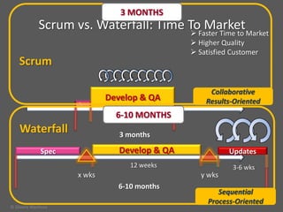 3 MONTHS
             Scrum vs. Waterfall: Time ToFaster Time to Market
                                       
                                           Market
                                                Higher Quality
                                                Satisfied Customer
    Scrum

                                                    Collaborative
                             Develop & QA          Results-Oriented
                     Spec


                               6-10 MONTHS
                                 9 weeks
    Waterfall                   3 months

              Spec              Develop & QA              Updates
                                  12 weeks                 3-6 wks
                     x wks                        y wks
                               6-10 months
                                                       Sequential
                                                    Process-Oriented
© Silvana Wasitova
 
