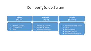 Composição do Scrum
Papéis
(Quem)
Artefatos
(O que)
Eventos
(Quando)
• Dono do Produto
• Scrum Master
• Time
• Backlog do Produto
• Backlog da Sprint
• Resultado potencial
• Planejamento da Sprint
• Sprint
• Reunião diária
• Revisão da Sprint
• Retrospectiva da Sprint
 
