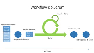 Item A
Item B
Item C
Item F
Item D
Item E
Item A
Item B
Backlog do Produto
Backlog da Sprint
Planejamento da Sprint
Reunião diária
Revisão da Sprint
Retrospectiva da Sprint
workflow
Workflow do Scrum
Sprint
 
