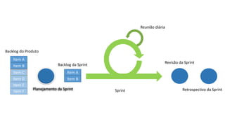 Item A
Item B
Item C
Item F
Item D
Item E
Item A
Item B
Backlog do Produto
Backlog da Sprint
Planejamento da Sprint
Reunião diária
Revisão da Sprint
Retrospectiva da SprintSprint
 