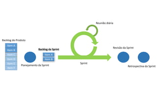 Item A
Item B
Item C
Item F
Item D
Item E
Item A
Item B
Backlog do Produto
Backlog da Sprint
Reunião diária
Revisão da Sprint
Retrospectiva da Sprint
Sprint
Planejamento da Sprint
 