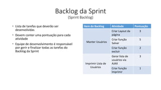 Backlog da Sprint
(Sprint Backlog)
 Lista de tarefas que deverão ser
desenvolvidas
 Devem conter uma pontuação para cada
atividade
 Equipe de desenvolvimento é responsável
por gerir e finalizar todas as tarefas do
Backlog da Sprint
Item do Backlog Atividade Pontuação
Manter Usuários
Criar Layout da
página
3
Criar função
Salvar
5
Criar função
excluir
2
Imprimir Lista de
Usuários
Gerar lista de
usuários via
AJAX
3
Criar função
Imprimir
1
 