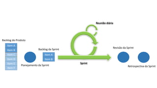 Item A
Item B
Item C
Item F
Item D
Item E
Item A
Item B
Backlog do Produto
Backlog da Sprint
Planejamento da Sprint
Sprint
Reunião diária
Revisão da Sprint
Retrospectiva da Sprint
 