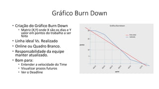 Gráfico Burn Down
 Criação do Gráfico Burn Down
 Matriz (X,Y) onde X são os dias e Y
valor em pontos do trabalho a ser
feito
 Linha ideal Vs. Realizado
 Online ou Quadro Branco.
 Responsabilidade da equipe
manter atualizado.
 Bom para:
 Entender a velocidade do Time
 Visualizar prazos futuros
 Ver o Deadline
 