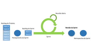 Item A
Item B
Item C
Item F
Item D
Item E
Item A
Item B
Backlog do Produto
Backlog da Sprint
Reunião diária
Revisão da Sprint
Retrospectiva da Sprint
Sprint
Planejamento da Sprint
 