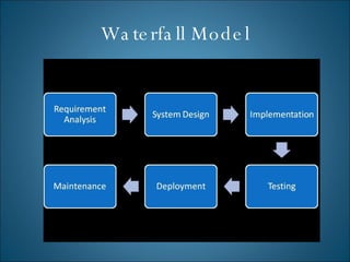Waterfall Model 