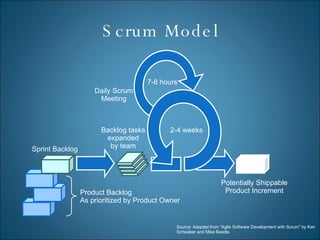 Scrum Model 2-4 weeks 7-8 hours Product Backlog As prioritized by Product Owner Sprint Backlog Backlog tasks expanded by t...