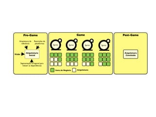 Pre-Game                                            Game                     Post-Game

    Arquitetura de     Restrições de
      referência        plataformas
                                       Sprint         Sprint          Sprint   Sprint


              Arquitetura                                                                Arquitetura
Visão           Inicial                                                                   Concluída



        Segmentação ortogonal para
          reduzir as dependências

                                         Itens de Negócio      Arquitetura
 