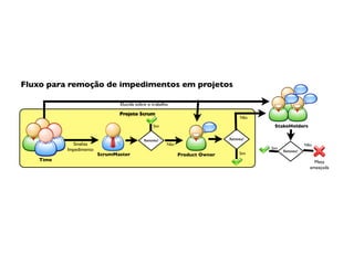 Fluxo para remoção de impedimentos em projetos

                                 Elucida sobre o trabalho
                                 Projeto Scrum
                                                                                   Não

                                                  Sim                                     StakeHolders

                                             Removeu?                         Removeu?
            Sinaliza	

                                 Não                                               Não
          Impedimento                                                                    Sim
                                                                                               Removeu?
                          ScrumMaster                         Product Owner        Sim
   Time                                                                                                       Meta
                                                                                                            ameaçada
 