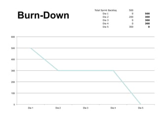 Total Sprint Backlog   500


Burn-Down          Dia 1
                   Dia 2
                   Dia 3
                                     0
                                   200
                                     0
                                         500
                                         300
                                         300
                   Dia 4             0   300
                   Dia 5           300     0
 