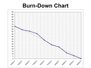 Burn-Down Chart
 