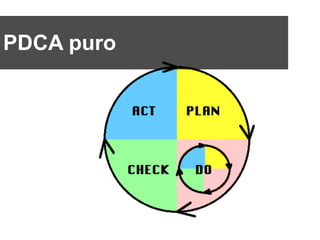 PDCA puro
 