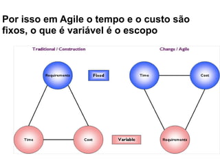 Por isso em Agile o tempo e o custo são
fixos, o que é variável é o escopo
 