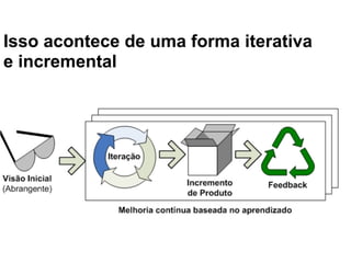 Isso acontece de uma forma iterativa
e incremental
 