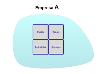 Empresa A




  Papéis      Regras




Cerimônias   Artefatos
 