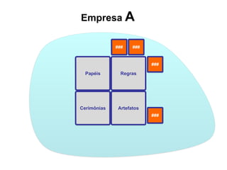 Empresa A

             ###    ###


                          ###

  Papéis       Regras




Cerimônias    Artefatos
                          ###
 