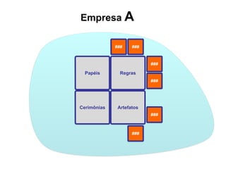 Empresa A

             ###    ###


                          ###

  Papéis       Regras
                          ###




Cerimônias    Artefatos
                          ###



                    ###
 