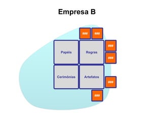 Empresa B

             ###    ###


                          ###

  Papéis       Regras
                          ###




Cerimônias    Artefatos
                          ###



                    ###
 