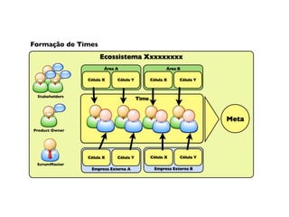 Formação de Times
                     Ecossistema Xxxxxxxxx
                       Área A                        Área B

                Célula X    Célula Y          Célula X    Célula Y



 Stakeholders
                                       Time



                                                                     Meta
Product Owner




                Célula X    Célula Y          Célula X    Célula Y
 ScrumMaster
                 Empresa Externa A             Empresa Externa B
 