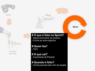 Visão




                    Sprint "
                   Planning                            Sprint



               # O que é feito na Sprint?"
               - Desenvolvimento do produto!
               - O time se auto-organiza!
               !
               # Quem faz?"
               - Time!
   Product "   !
   Backlog
               # O que sai?"
               - Incremento de Produto"
               !
               # Quando é feito?"
               - Continuamente até o fim do projeto!
 