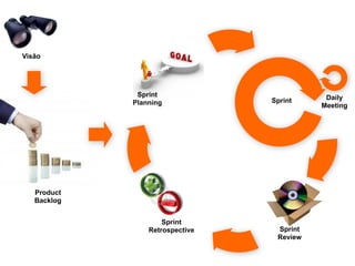 Visão




                Sprint "                        Daily "
               Planning            Sprint
                                               Meeting




   Product "
   Backlog


                       Sprint "
                   Retrospective    Sprint "
                                    Review
 