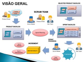 PRODUCT BACKLOG
1) Cadastro
2) Cotação
Sprint Planning
Cadastro
Cotação
SELECTED PRODUCT BACKLOG
1) Cadastro
2) Cotação
SPRINT
PROGRESS
Daily
Meeting
NEW FUNCTIONALITY
2 semanas
Product Onwer
Scrum Master
Sprint
Review
VISÃO GERAL
SPRINT BACKLOG
Cadastro p1|20 horas
P1
Login > André > 5 hr
CRUD > Lázaro > 10 hr
Test > Mayra > 5 hr
taskssprint
P2
Sprint
Retrospective
INCREMENT
SCRUM TEAM
Scrum Master
Product Onwer
Dev Team
Dev Team
 