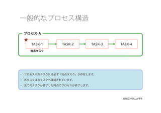 一般的なプロセス構造
TASK-1	
 TASK-3	
TASK-2	
 TASK-4	
始点タスク
•  プロセス内のタスクには必ず「始点タスク」が存在します。
•  各タスクは次タスクへ連結されています。
•  全てのタスクが終了した時点でプロセスが終了します。
プロセス-A
 