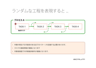 ランダムな工程を表現すると ...
TASK-1	
 TASK-3	
TASK-2	
 TASK-4	
始点タスク
プロセス-A
•  作業の発生する可能性のある全てのパターンを定義する必要があります。
•  タスクの連結情報が複雑となります
•  作業者画面での作業進捗操作が複雑になります。
 