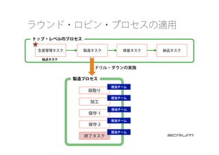 ラウンド・ロビン・プロセスの適用
トップ・レベルのプロセス
生産管理タスク 検査タスク製造タスク 納品タスク
始点タスク
製造プロセス
段取り
加工
保守-1
保守-2
終了タスク
ドリル・ダウンの実施
担当チーム
担当チーム
担当チーム
担当チーム
担当チーム
 