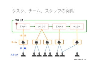 タスク、チーム、スタッフの関係
タスク-1	
 タスク-3	
タスク-2	
 タスク-4	
プロセス
 