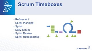 Scrum Timeboxes
• Refinement
• Sprint Planning
• Sprint
• Daily Scrum
• Sprint Review
• Sprint Retrospective
 