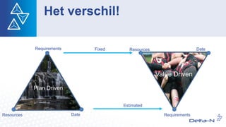 Het verschil!
Resources Date
Requirements
Plan Driven
Fixed
Requirements
DateResources
Estimated
Value Driven
 