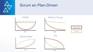Visibility Ability to Change
Business Value Risk
Waterfall
Scrum
Scrum en Plan-Driven
 