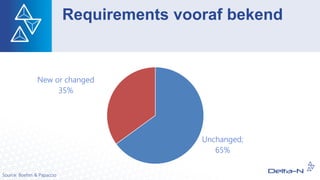 Requirements vooraf bekend
Unchanged;
65%
New or changed
35%
Source: Boehm & Papaccio
 