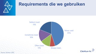 Requirements die we gebruiken
Never used
45%
Always Used…
Often Used
13%
Sometimes Used
16%
Seldom Used
19%
Source: Johnson, 2002
 