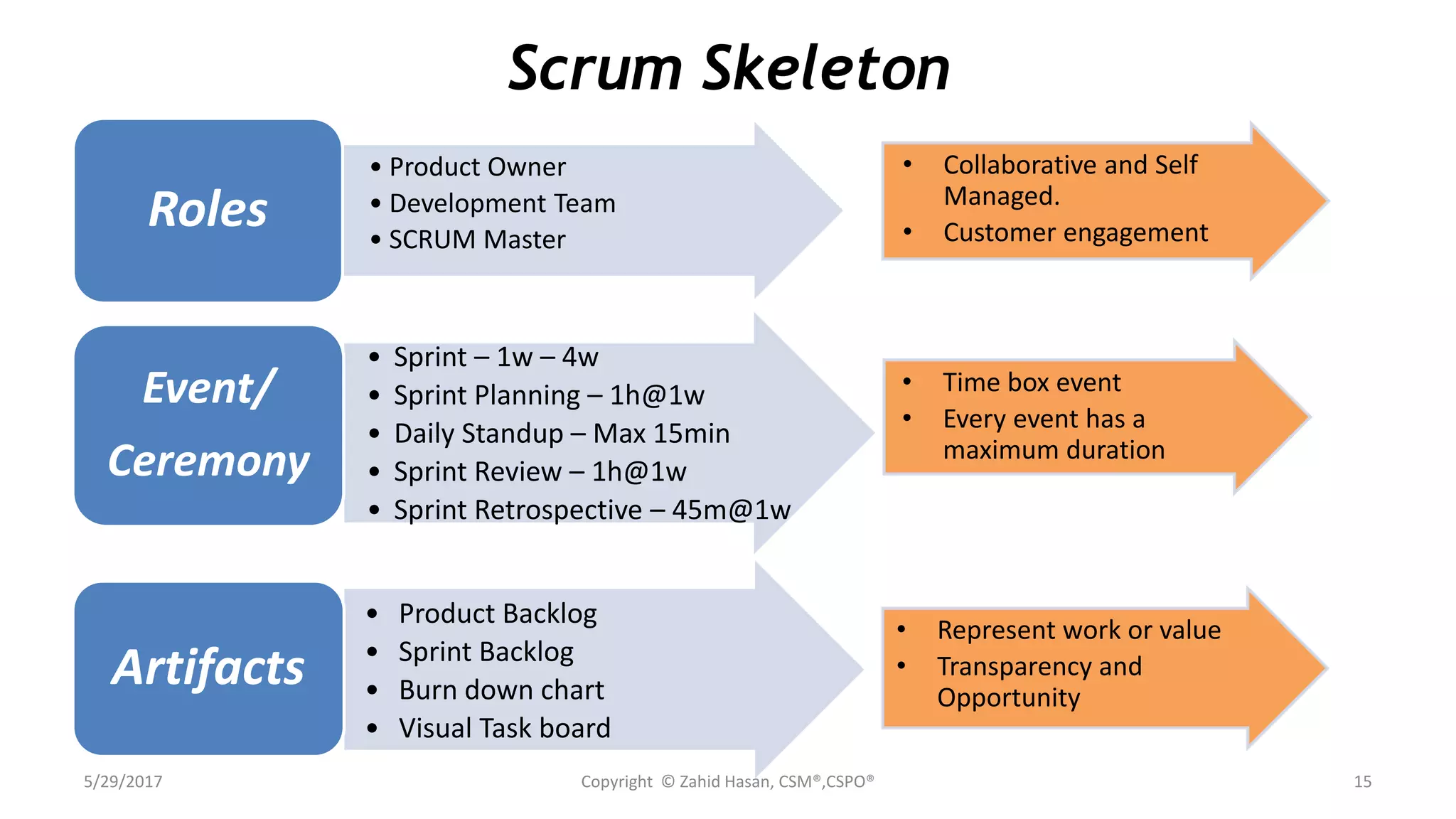 Scrum Skeleton
5/29/2017 Copyright © Zahid Hasan, CSM®,CSPO® 15
• Collaborative and Self
Managed.
• Customer engagement
• Represent work or value
• Transparency and
Opportunity
• Time box event
• Every event has a
maximum duration
• Product Owner
• Development Team
• SCRUM Master
Roles
• Sprint – 1w – 4w
• Sprint Planning – 1h@1w
• Daily Standup – Max 15min
• Sprint Review – 1h@1w
• Sprint Retrospective – 45m@1w
Event/
Ceremony
• Product Backlog
• Sprint Backlog
• Burn down chart
• Visual Task board
Artifacts
 