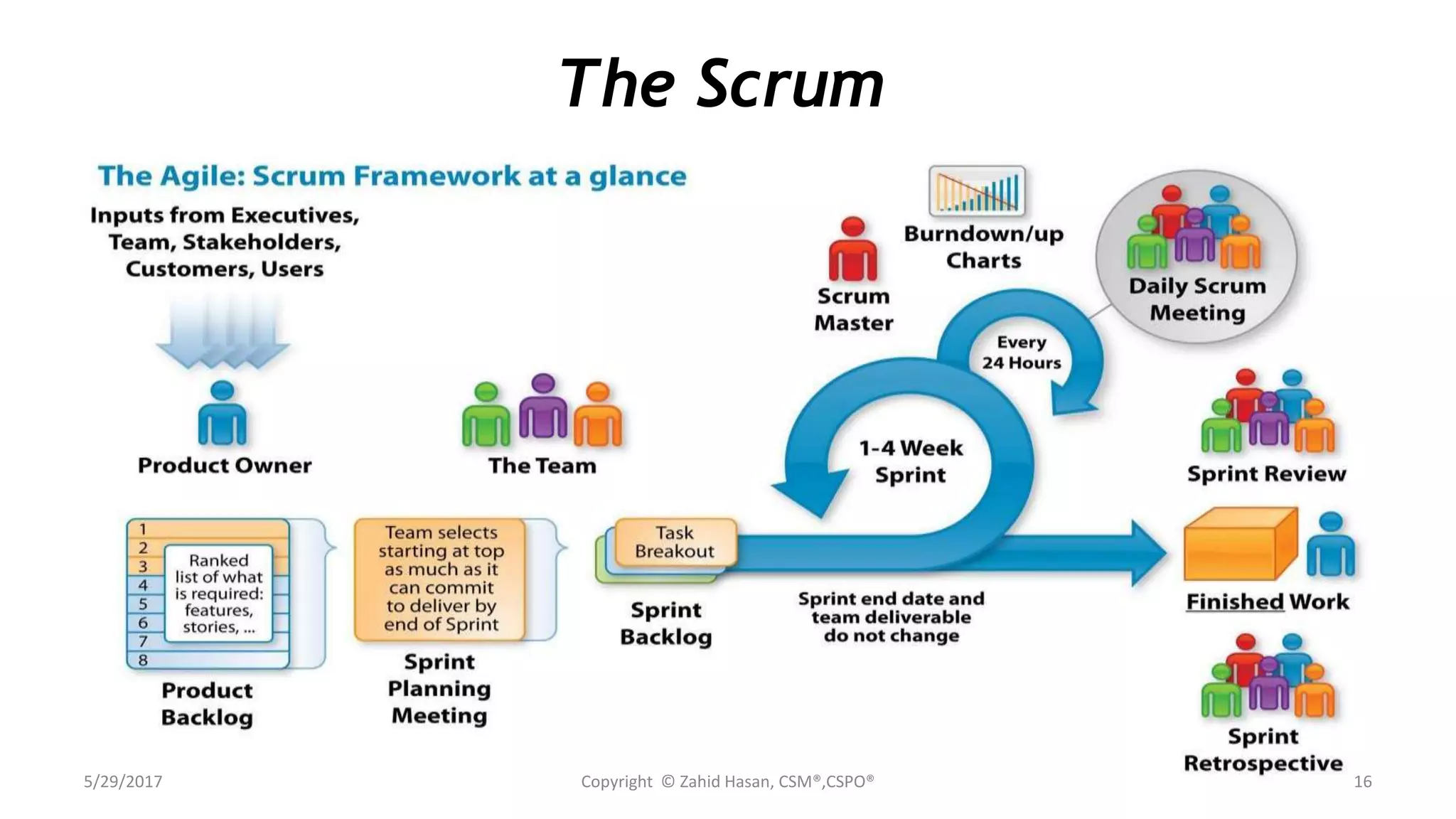 The Scrum
5/29/2017 Copyright © Zahid Hasan, CSM®,CSPO® 16
 