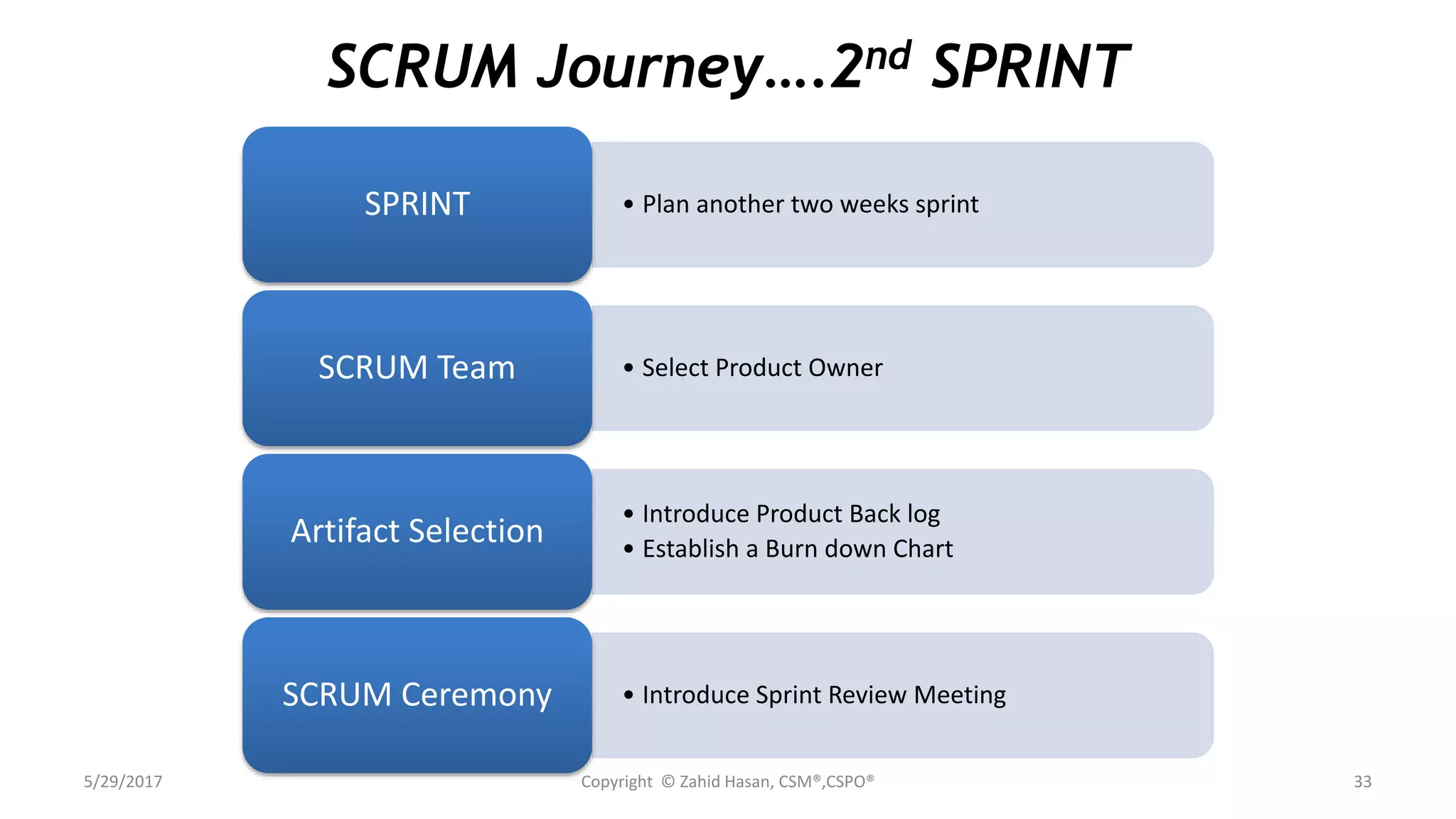 5/29/2017 Copyright © Zahid Hasan, CSM®,CSPO® 33
• Plan another two weeks sprintSPRINT
• Select Product OwnerSCRUM Team
• Introduce Product Back log
• Establish a Burn down Chart
Artifact Selection
• Introduce Sprint Review MeetingSCRUM Ceremony
SCRUM Journey….2nd SPRINT
 