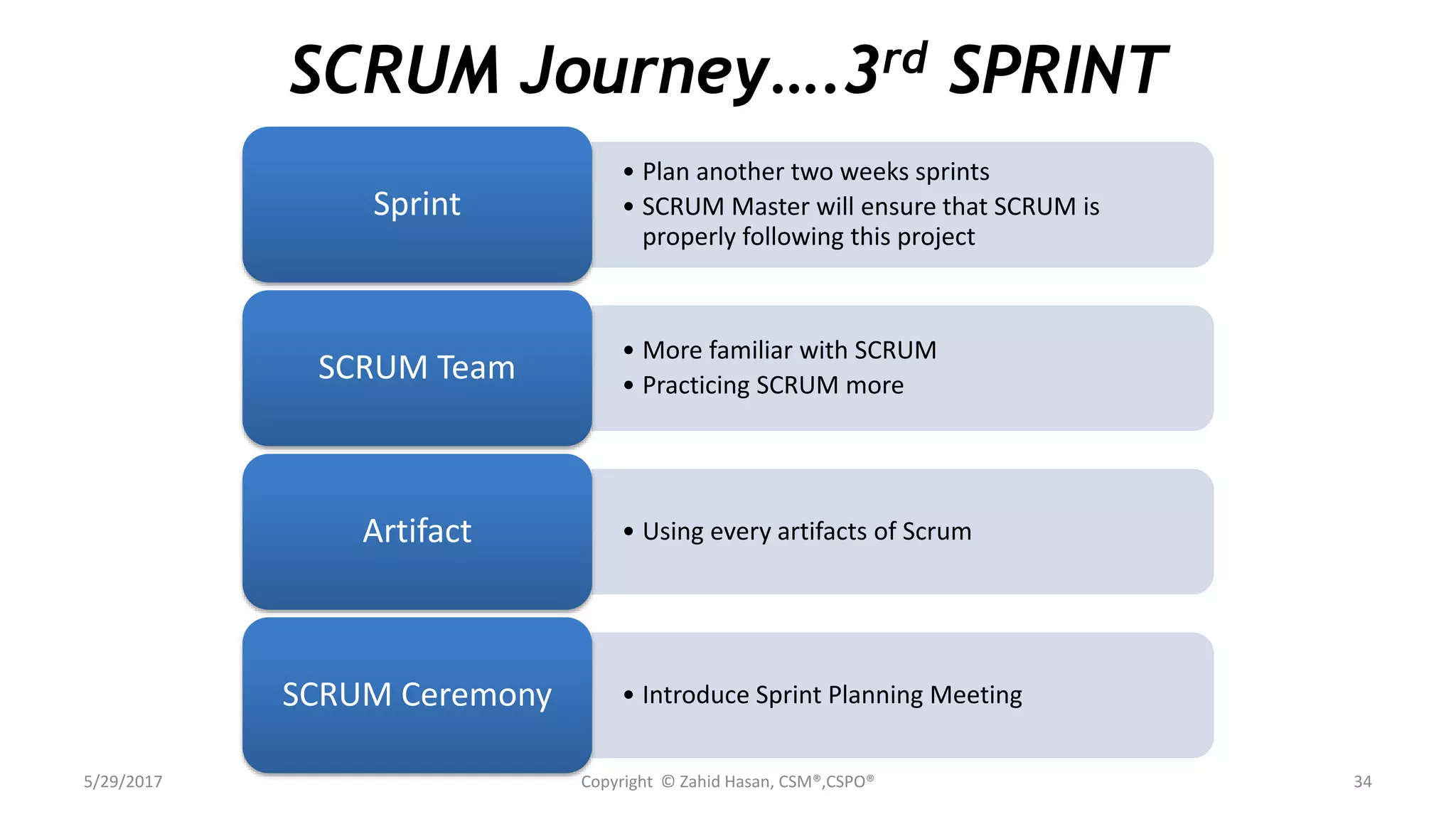5/29/2017 Copyright © Zahid Hasan, CSM®,CSPO® 34
• Plan another two weeks sprints
• SCRUM Master will ensure that SCRUM is
properly following this project
Sprint
• More familiar with SCRUM
• Practicing SCRUM more
SCRUM Team
• Using every artifacts of ScrumArtifact
• Introduce Sprint Planning MeetingSCRUM Ceremony
SCRUM Journey….3rd SPRINT
 