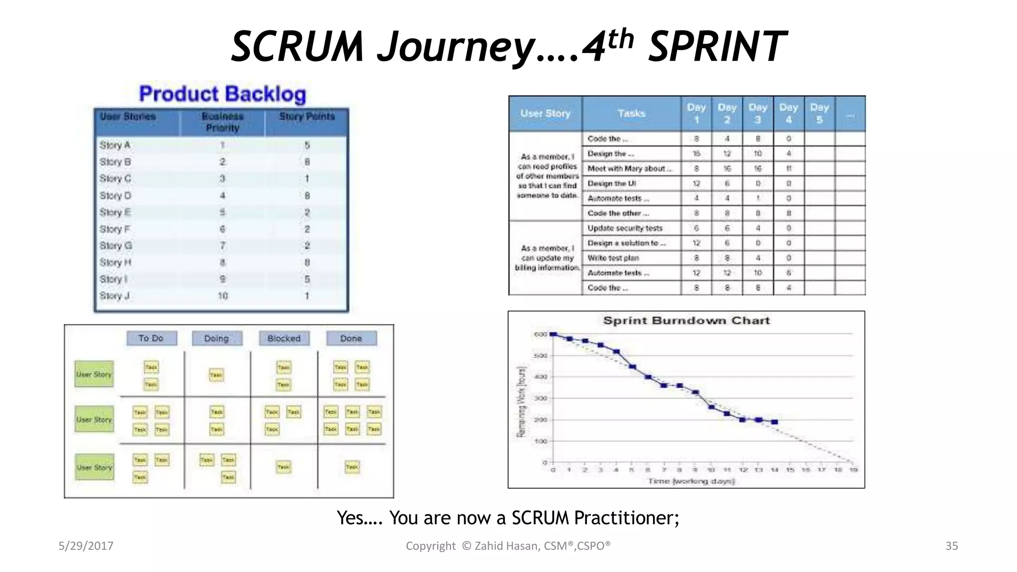 5/29/2017 Copyright © Zahid Hasan, CSM®,CSPO® 35
SCRUM Journey….4th SPRINT
Yes…. You are now a SCRUM Practitioner;
 
