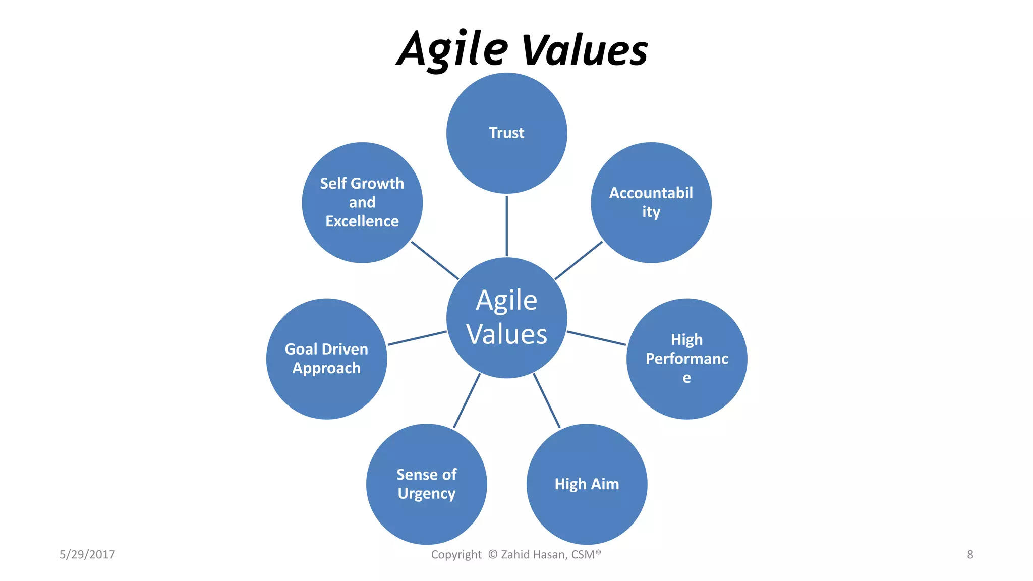 Agile Values
Agile
Values
Trust
Accountabil
ity
High
Performanc
e
High Aim
Sense of
Urgency
Goal Driven
Approach
Self Growth
and
Excellence
5/29/2017 Copyright © Zahid Hasan, CSM® 8
 