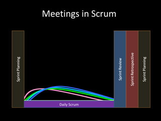Meetings in Scrum Daily Scrum 
