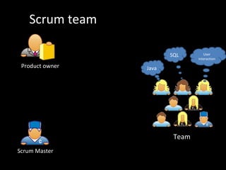 Scrum team Scrum Master Product owner Team Java SQL User interaction 