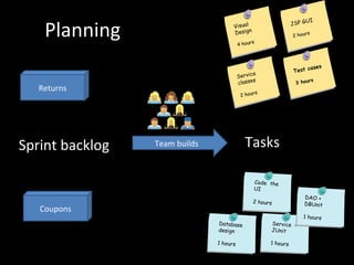 Planning Coupons Returns Sprint backlog Team builds Code  the  UI 2 hours Database  design  1 hours Service  + JUnit 1 hours DAO + DBUnit 1 hours Tasks Visual Design 4 hours JSP GUI 2 hours Service classes  2 hours Test cases 3 hours 